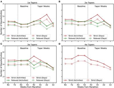 Longer Disciplined Tapers Improve Marathon Performance for Recreational Runners